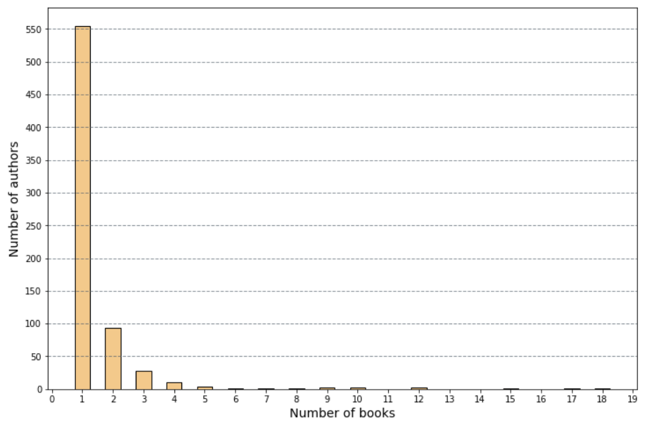bar chart from web scraping matplotlib