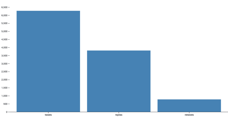 bar chart javascript data science hobby project