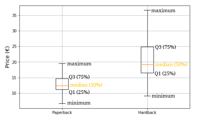 boxplots BeautifulSoup data