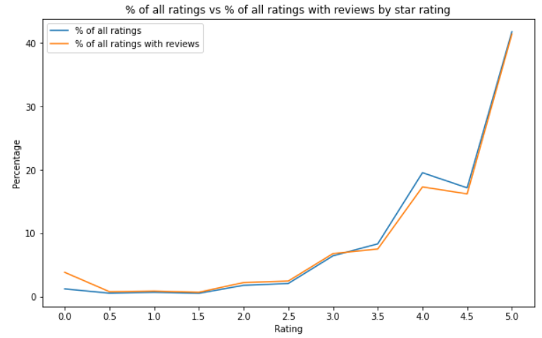 line chart of the ratings