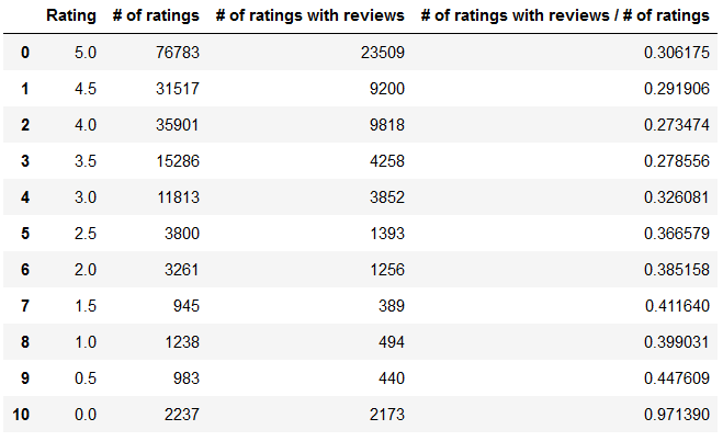 data science hobby project pandas dataframe