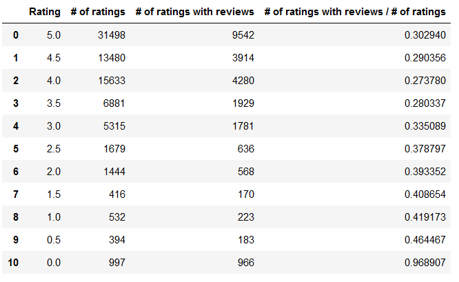 results hobby project data science