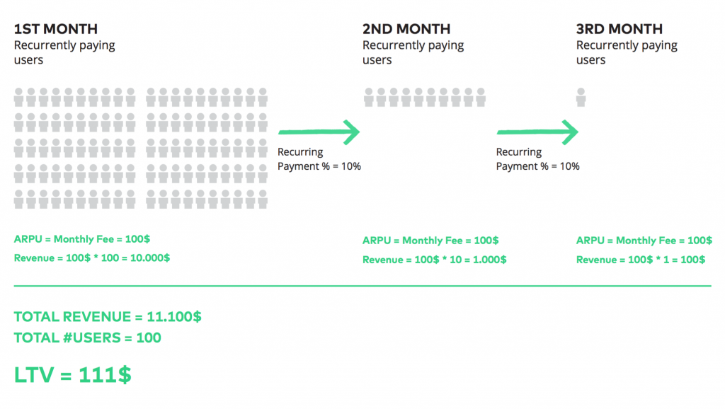 Customer LifeTime Value Calculation