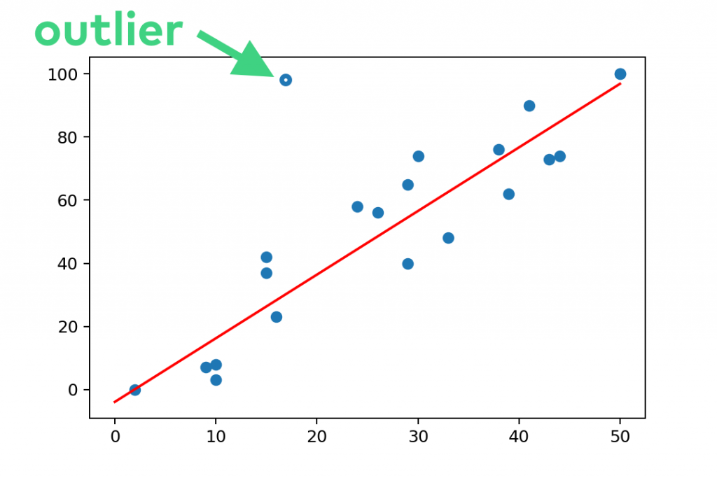 otlier detection with linear regression