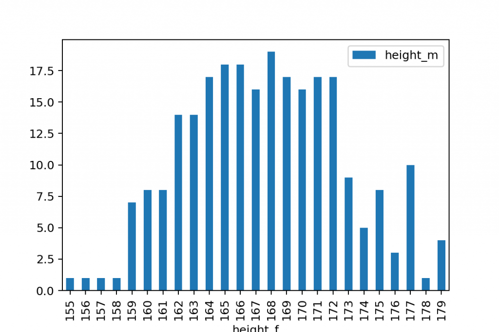 plot frequency bar chart 2 python